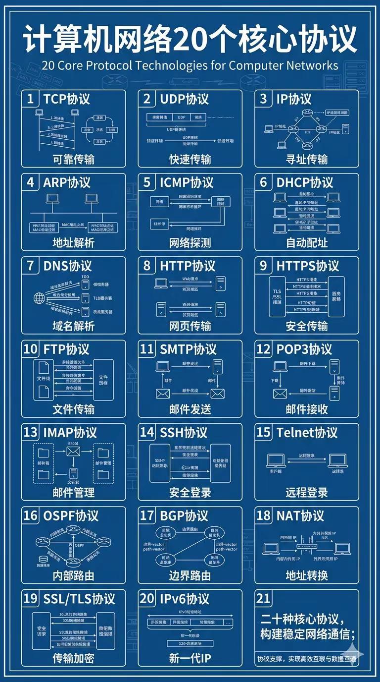 计算机网络20个核心协议。计算机 科技