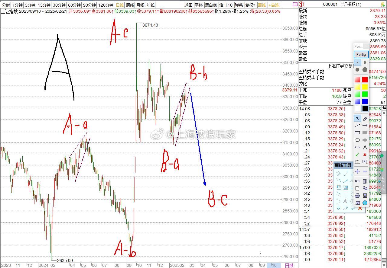 a股  上证指数  这是最极端的一种调整结构，整个从3674点开始的调整结构并没