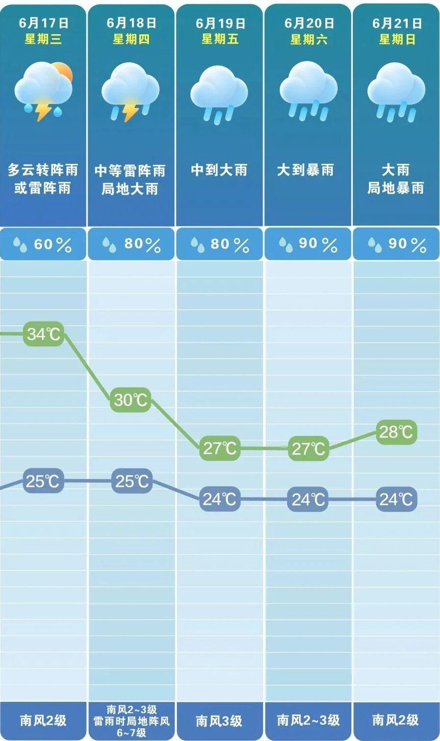 大到暴雨，马上到长沙！中考+端午全赶上了，这波“端午水”来势凶猛

长沙人，且晴