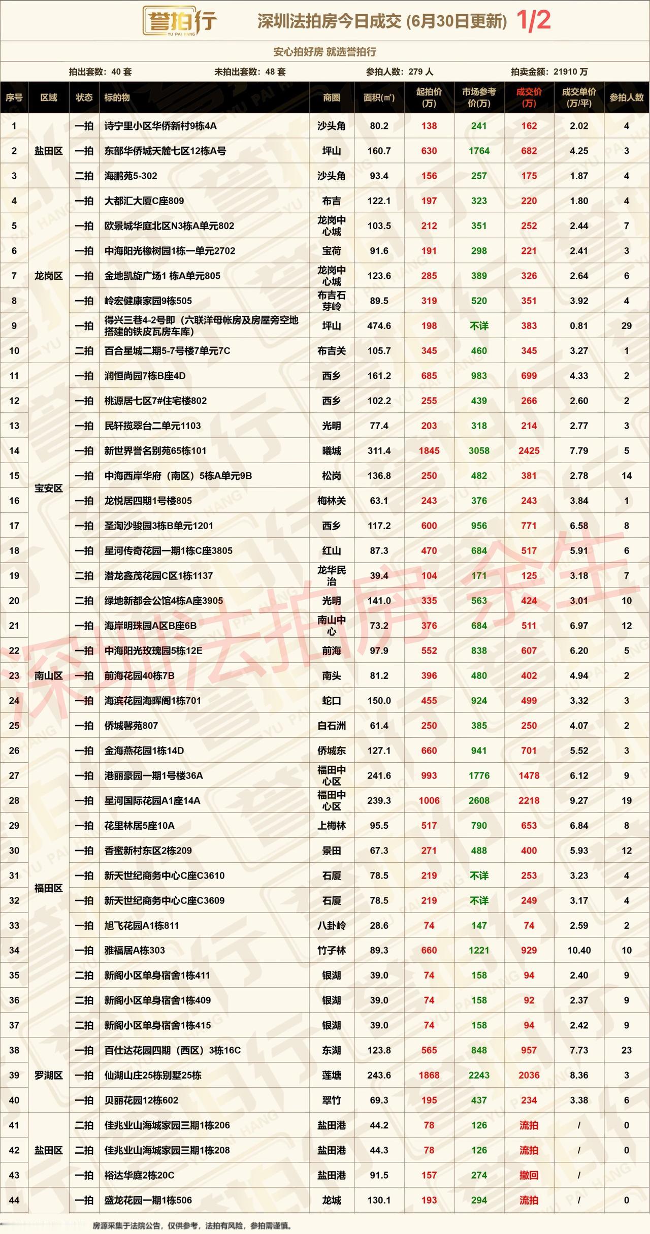 深圳法拍房：6.30成交，好房抢疯了~
1、六联私宅，市场价500多万，二十多人