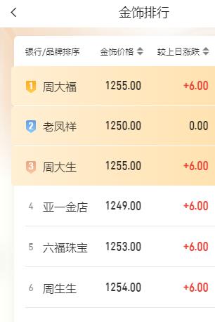 黄金现在价格怎么看?
周四国际金价
止跌回升，小幅走强；
今日上午继续拉升。
