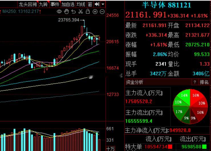 半导体，今天相对活跃一些。今天早上长鑫科技官宣上市，7月16日进行申购！大家都可