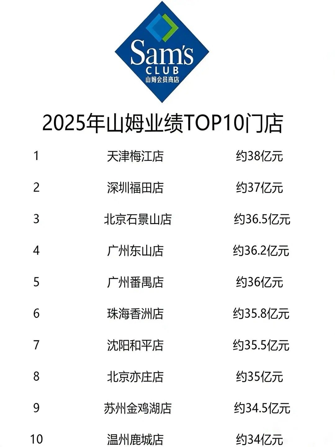 山姆2025年销售额超1400亿对于消费者而言，会员制超市的吸引力早已从“新奇体