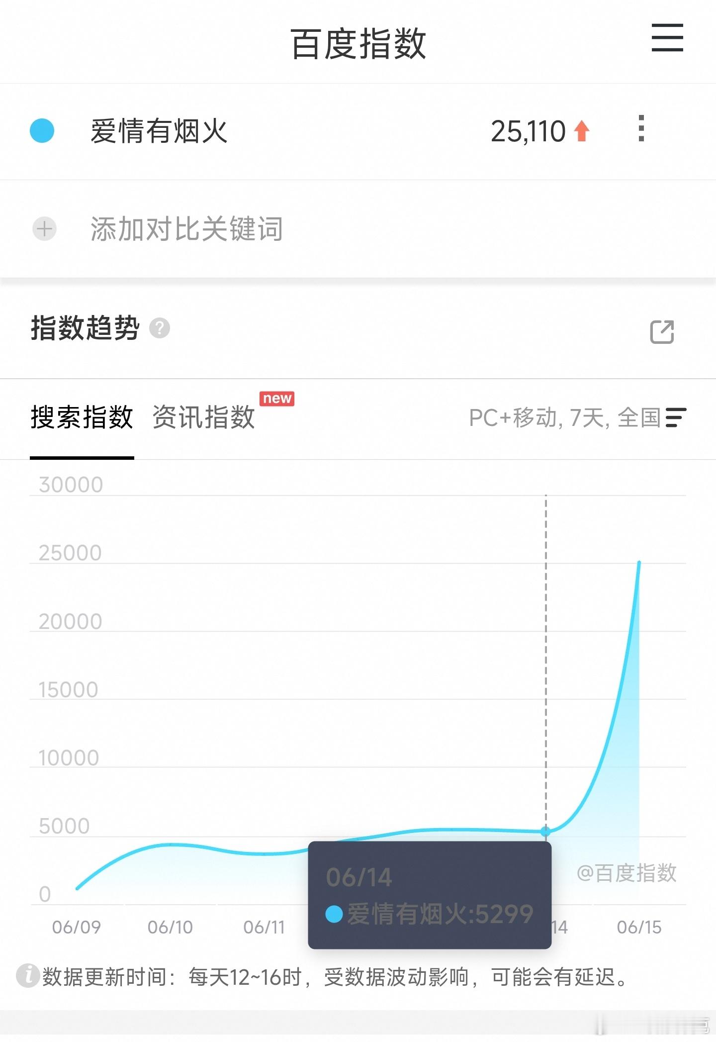 檀健次、王楚然爱情有烟火首日百指2.5万，低到什么水平可参考剧虫冰湖重生首日2.