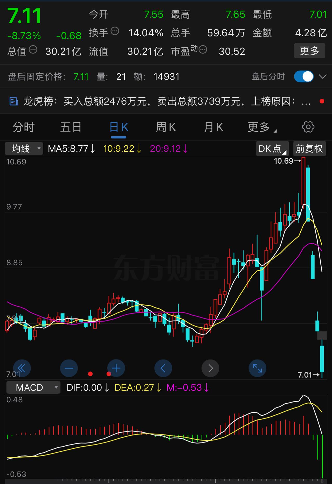 这都不叫“A”杀了，因为一条腿太长，已经翘腿了。4天累计-34 ％！还是涨停后的