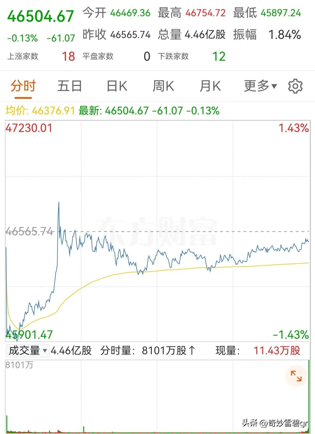 琼斯阿姨会跳舞你对目前股市有啥看法 怎么看A股是不是低点 股市分析行情 不信你看