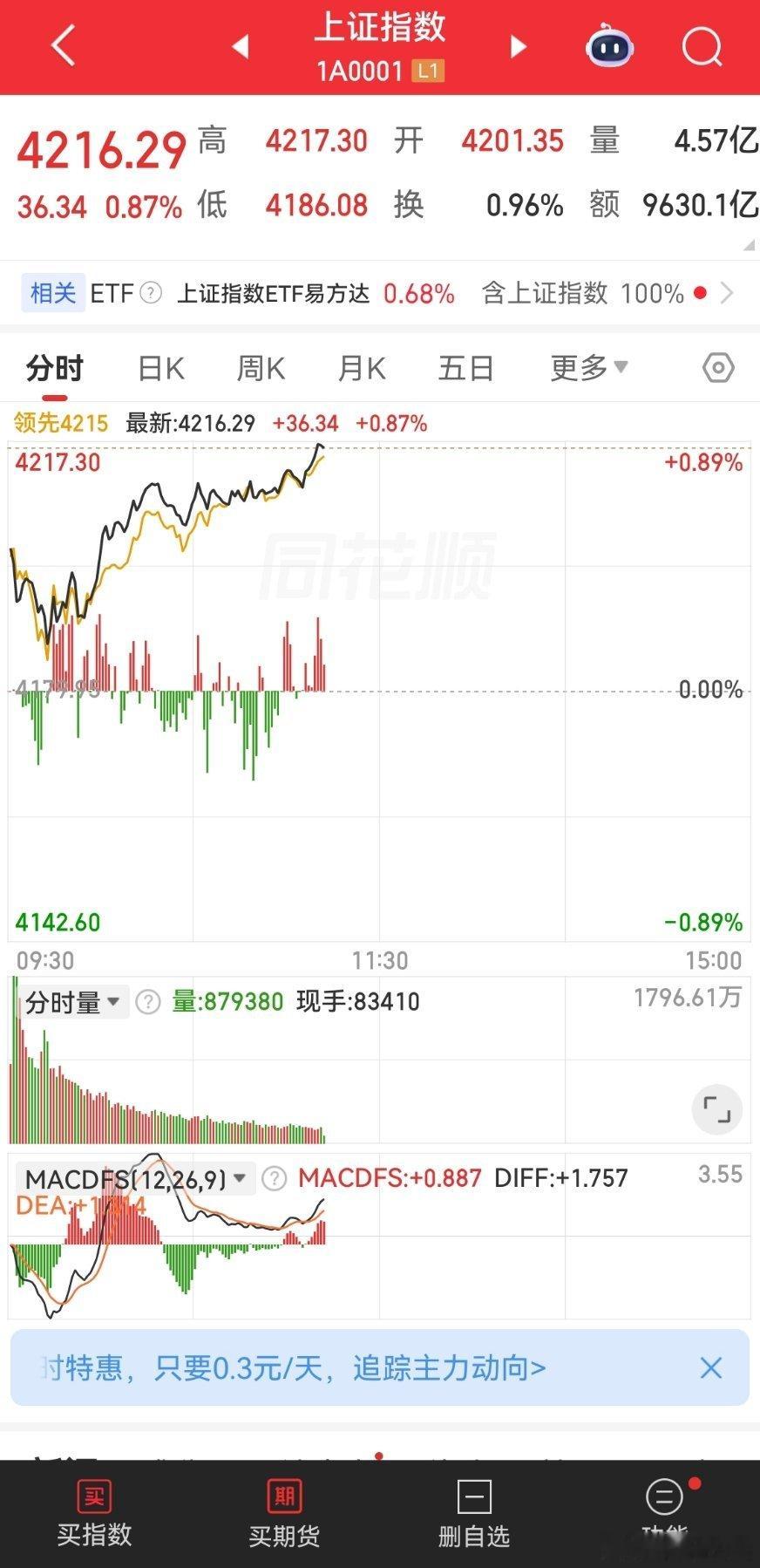 今天沪指冲新高预期很强，主要靠权重托底稳指数，但节奏跟美股完全两码事，外盘是科技