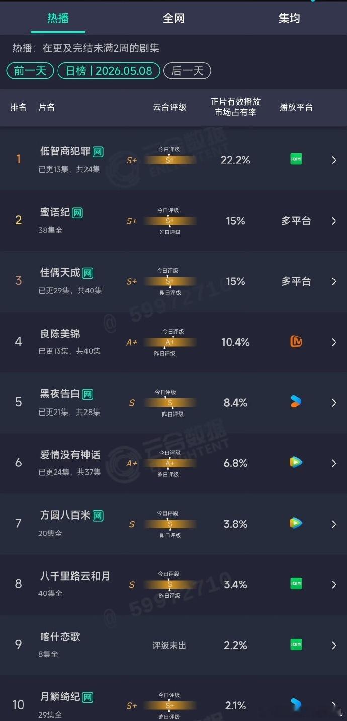 低智商犯罪S加田曦薇新剧云合S加22.2% 低智商犯罪S加，田曦薇新剧云合S加2