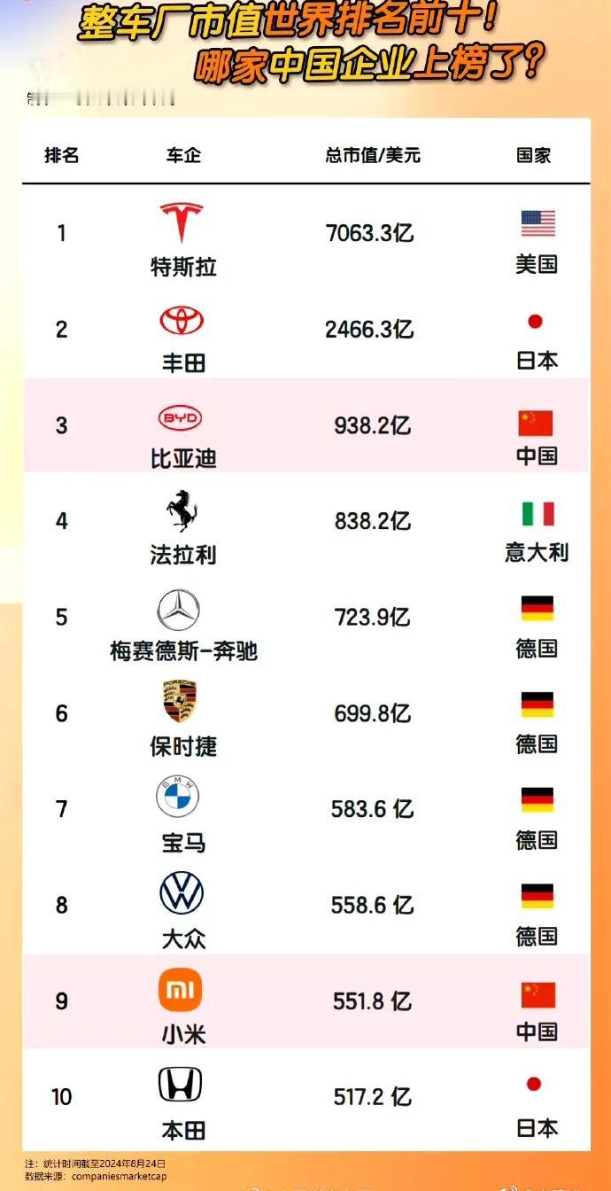 网友：没想到，小米居然不声不响的成了世界第二国产车企了.... ​[灵光一闪]