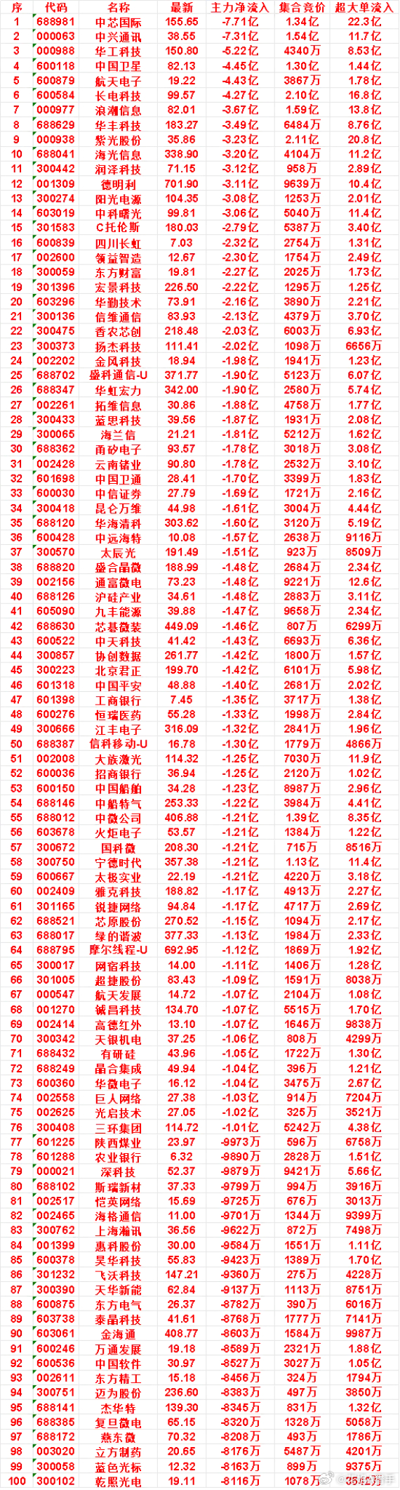 7月14日开盘45分钟，主力“卖出的 ”50名单！华勤技术：最新价 73.91，