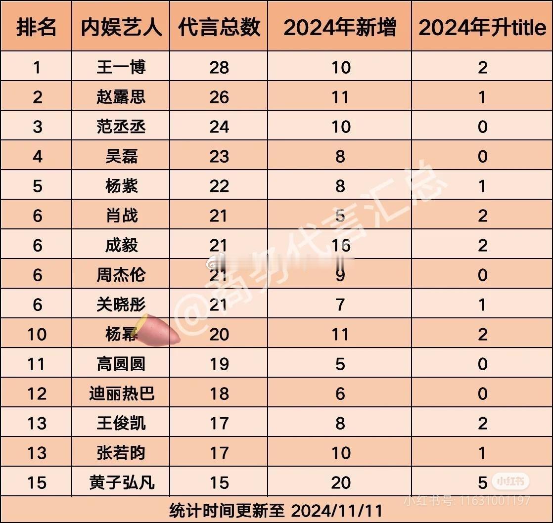 tg 内娱艺人代言汇总排名 