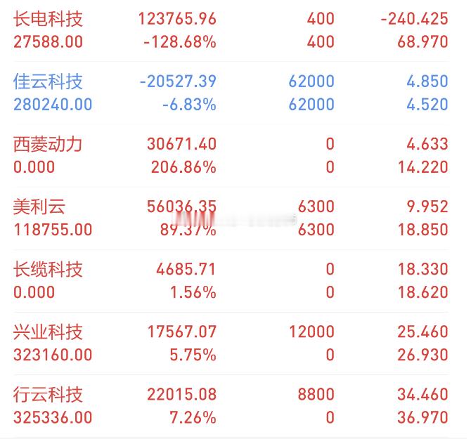 【今日复盘】买入：兴业科技（强势上板）买入：行云科技（盘中一度拉涨12个点）持有