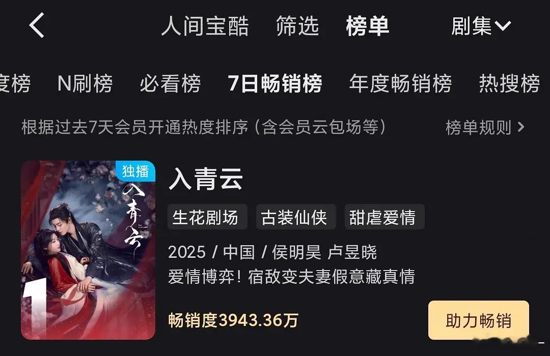 入青云，七麦数据👖下载量今年第2️⃣高，仅次于难哄，缺点还是他俩的cp感有点少