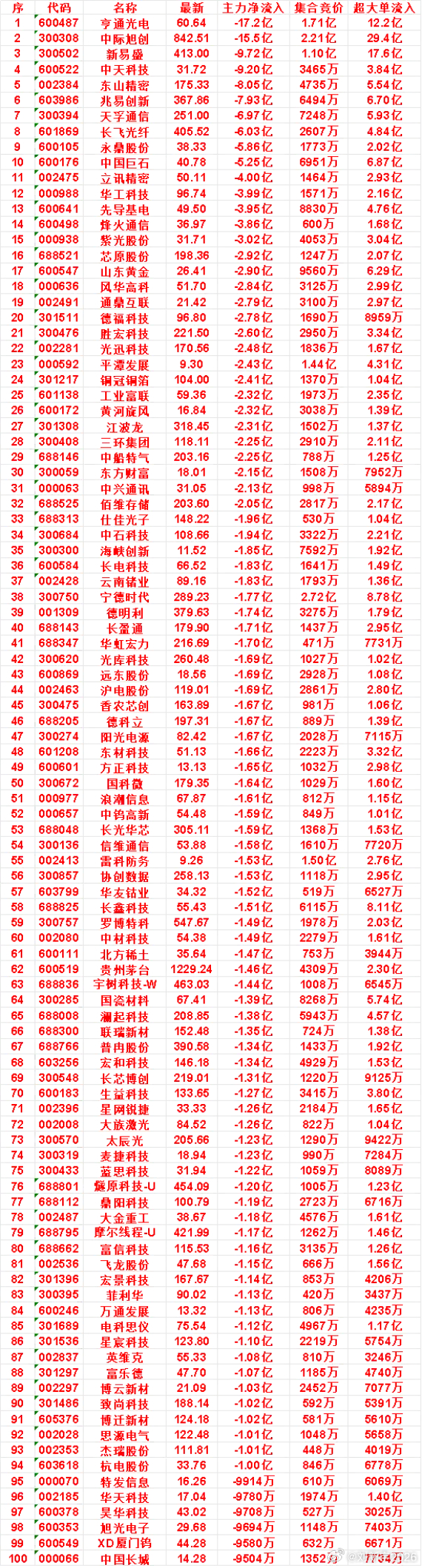 9月28日开盘45分钟，主力卖出的名单！ ​​​