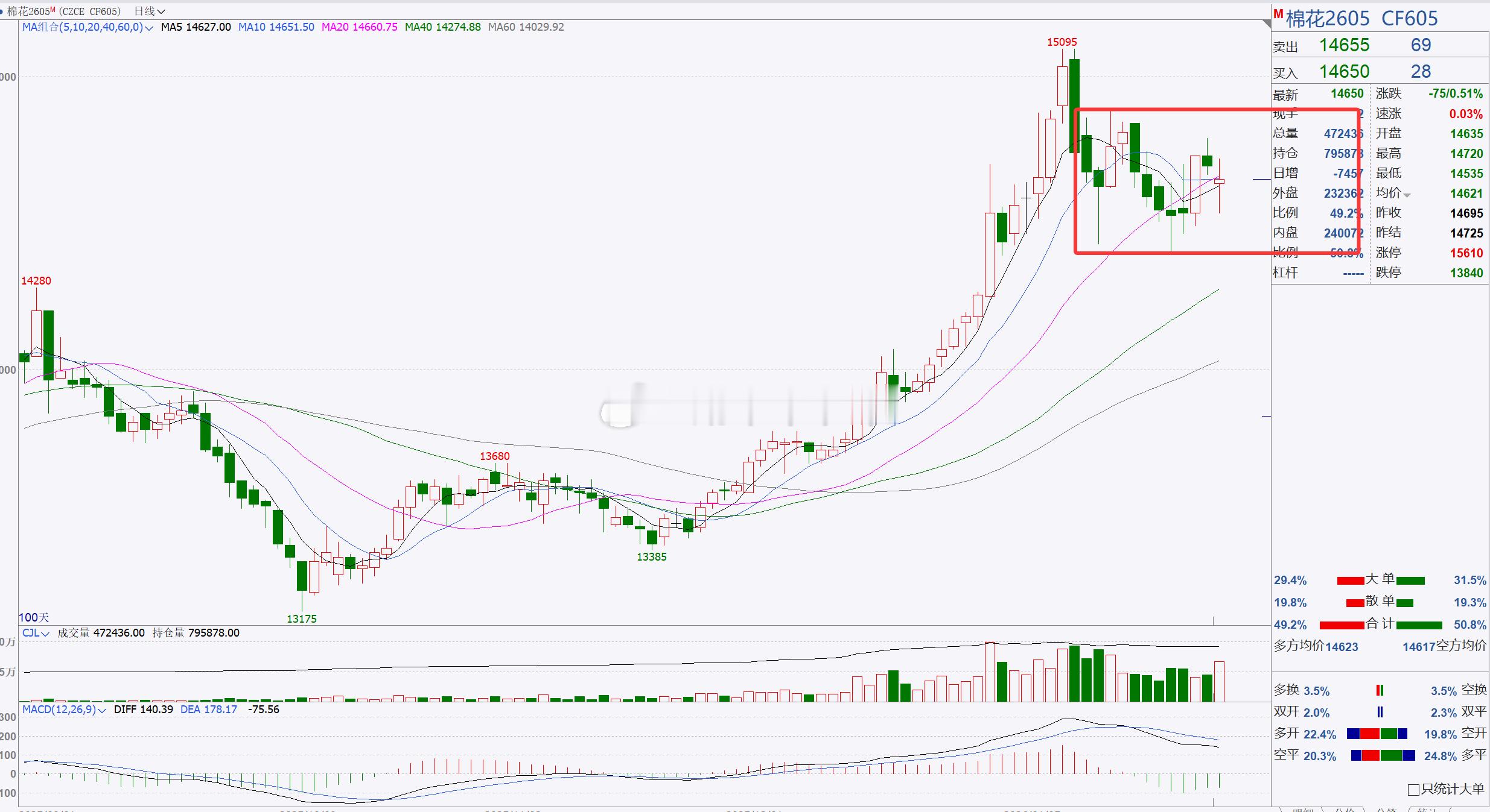 【棉花2605】棉花短线跟进，看横盘调整！棉花处于中期横盘调整，后市重点关注14