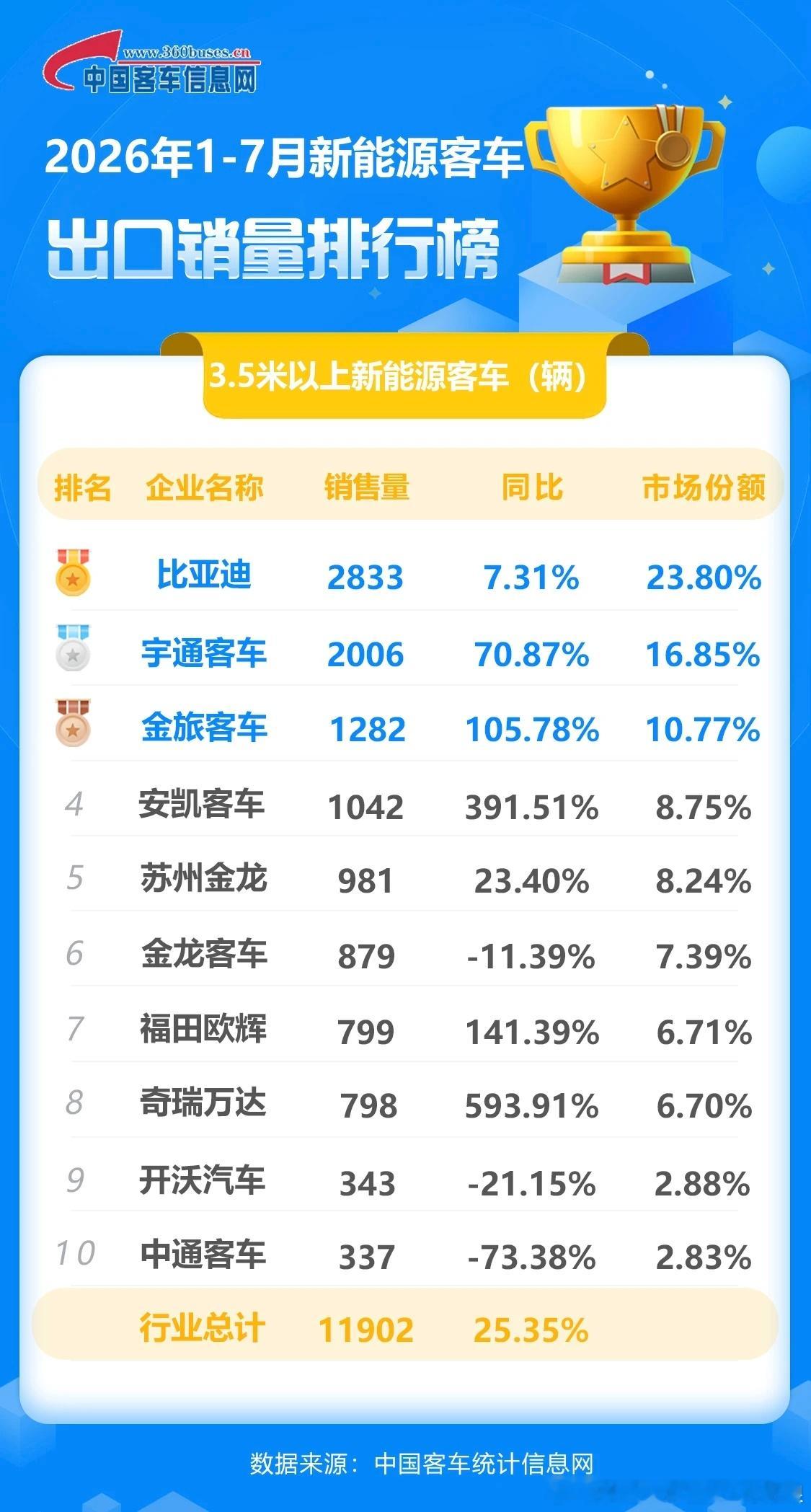 新能源客车出口成绩单来了比亚迪稳居榜首国内市场内卷+地方壁垒重重海外市场早早就已