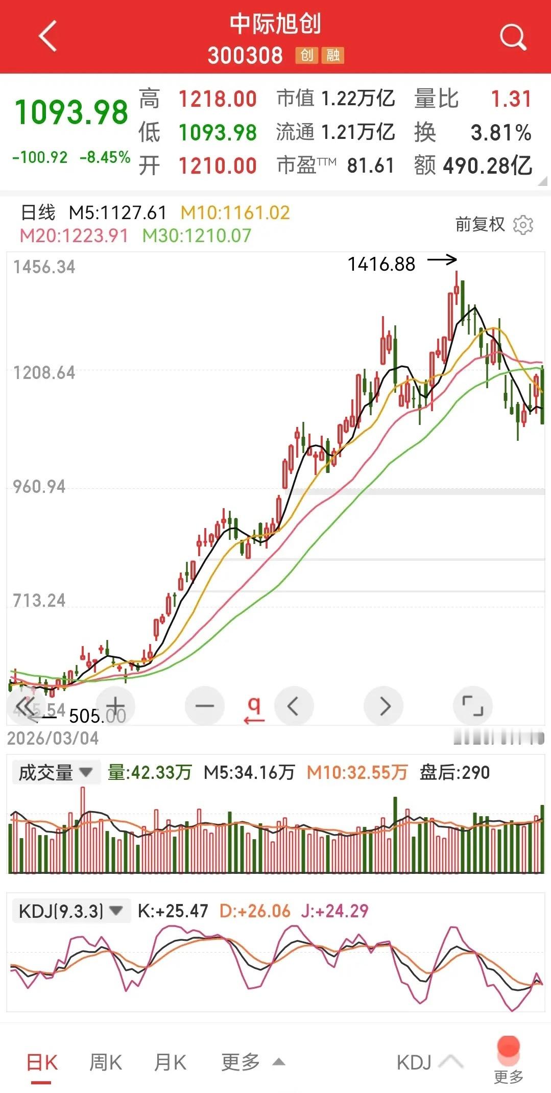 兆易创新，利好兑现股价剧烈波动，全天由涨超6%至大跌超8%，成交593亿创历史记