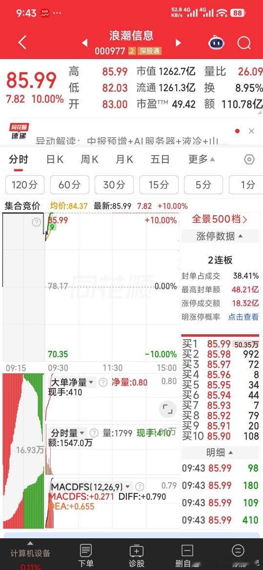 恭喜今天加仓的浪潮信息涨停。 