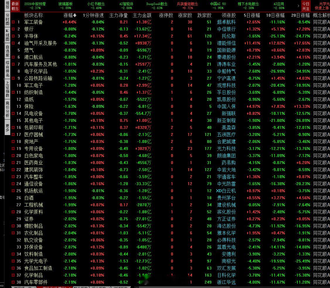 A股股市行情随时会上涨就看科技股表现保持耐心！！！ 