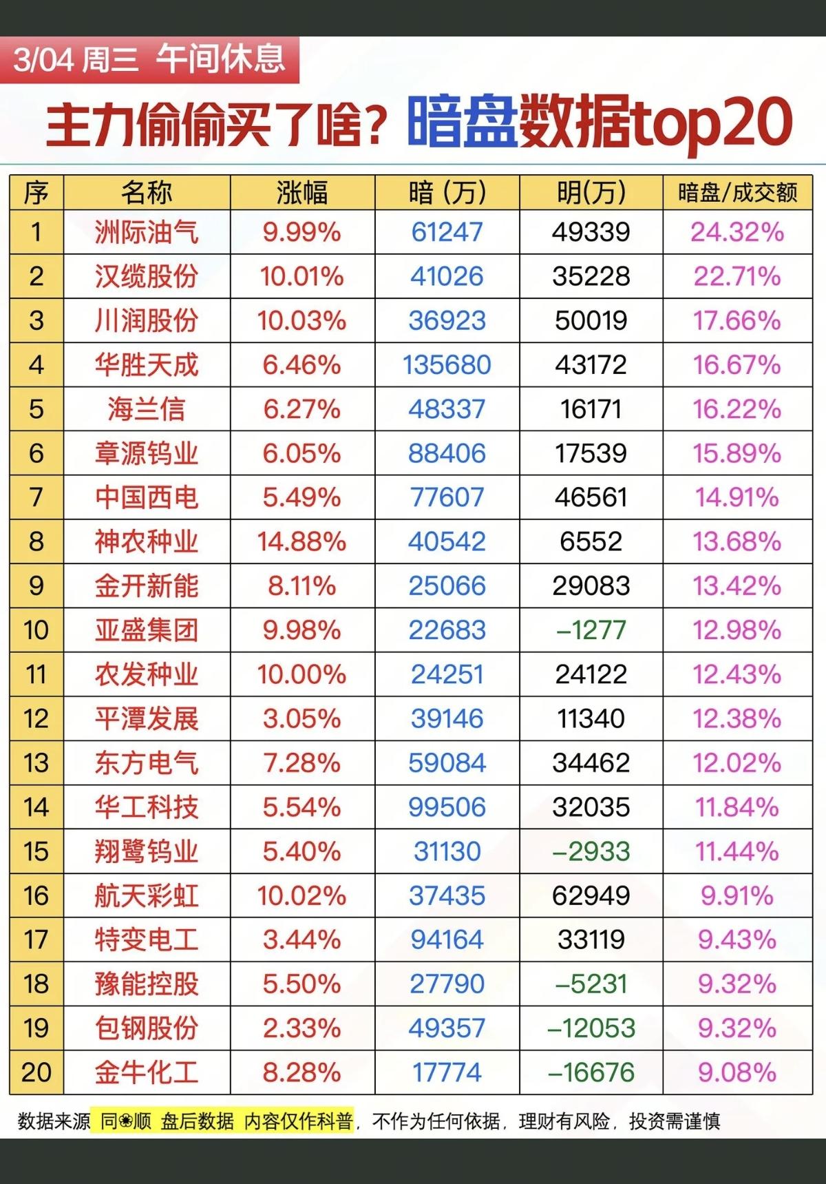 3.4周三  主力偷偷买了啥？暗盘数据整理TOP20!

1.电力电网
2.电源