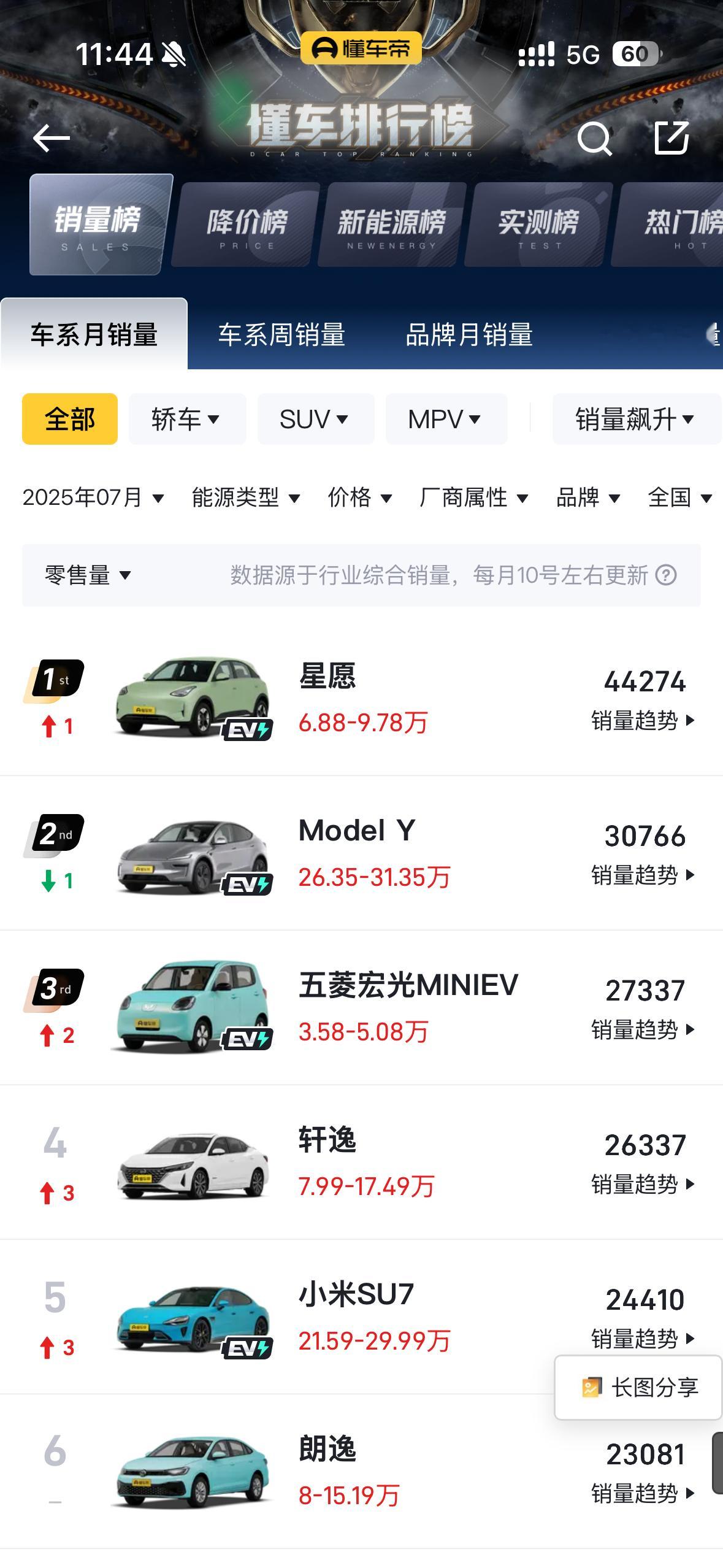 特斯拉Model Y 7月销量有定语第一🏆需要加定语了要倒闭了[哆啦A梦害怕]