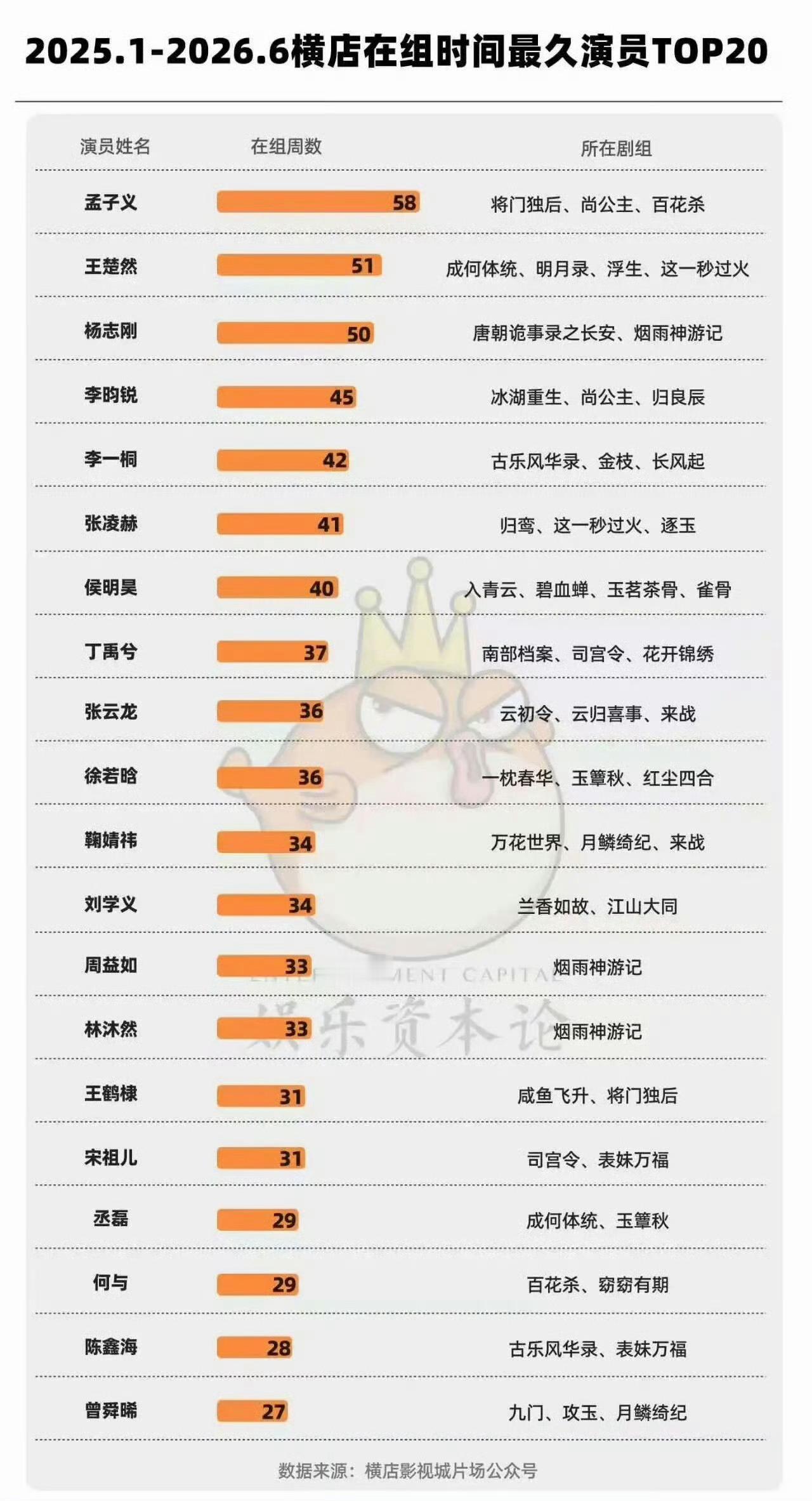 孟子义横店今年待的最久的演员孟子义横店连续打卡58周 孟子义横店今年连续打卡58