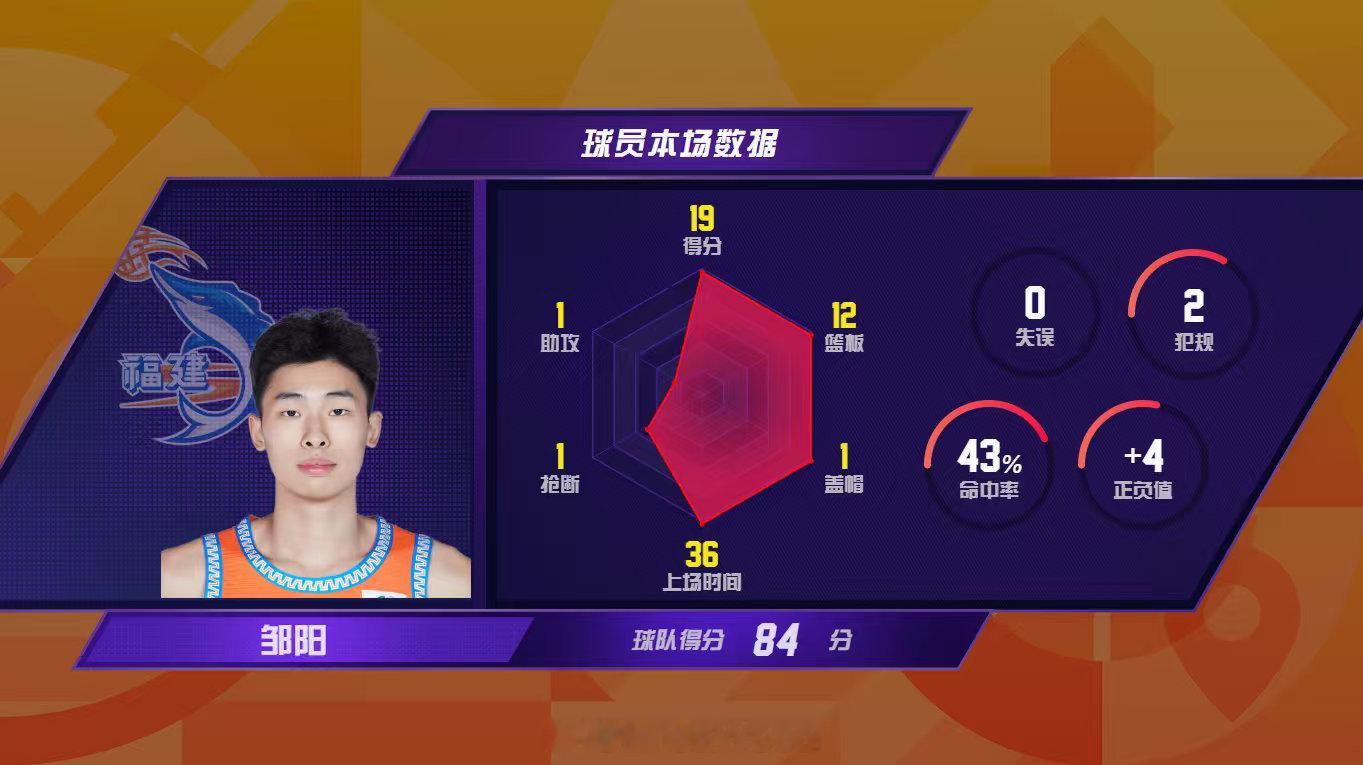 在昨晚的的比赛中，邹阳19分12板的表现率队84-76客场赢下江苏。本场过后，邹
