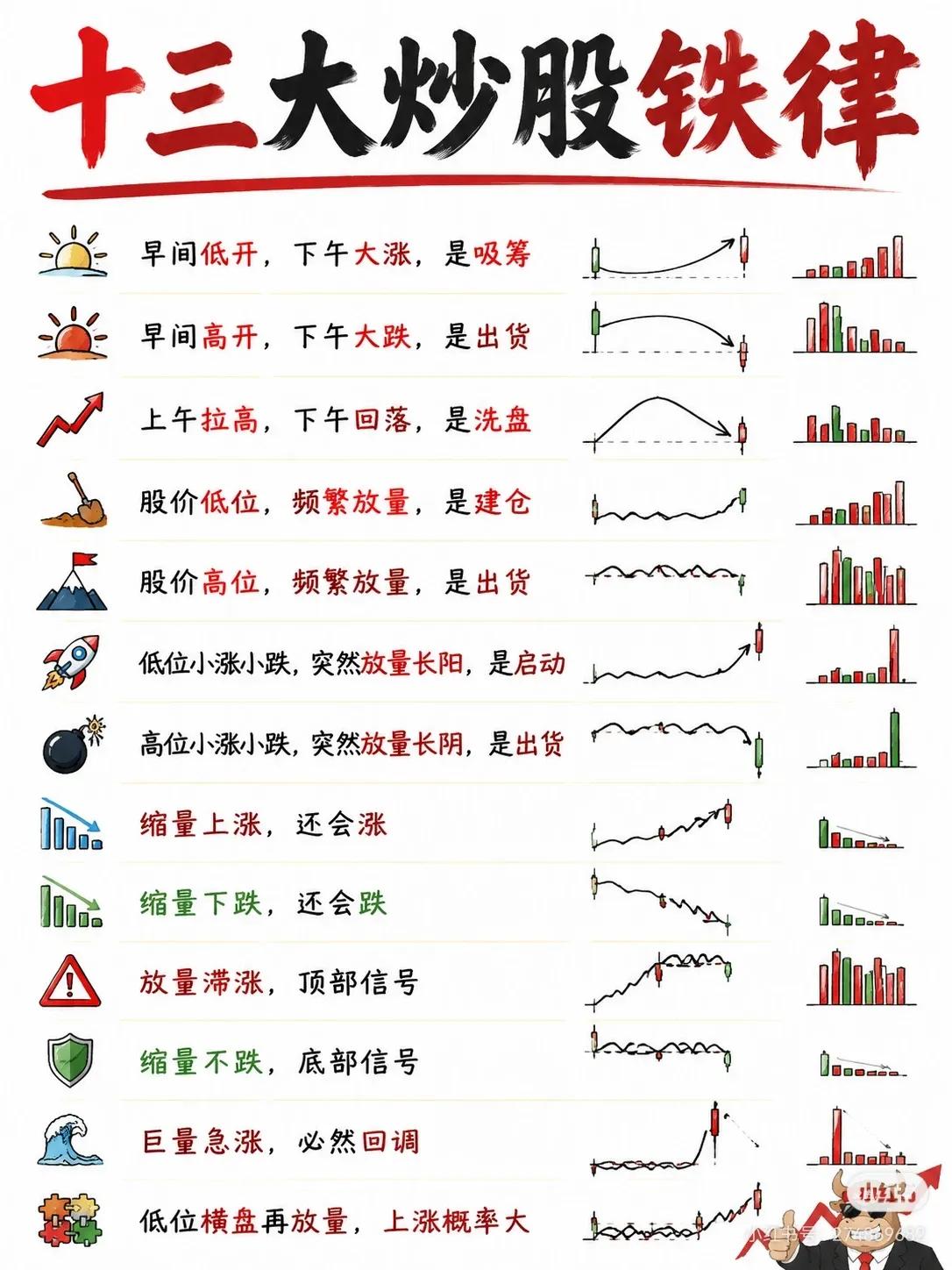 📊炒股看盘口诀｜量价+分时核心逻辑，建议收藏！

很多人盯盘只看涨跌，却忽略了