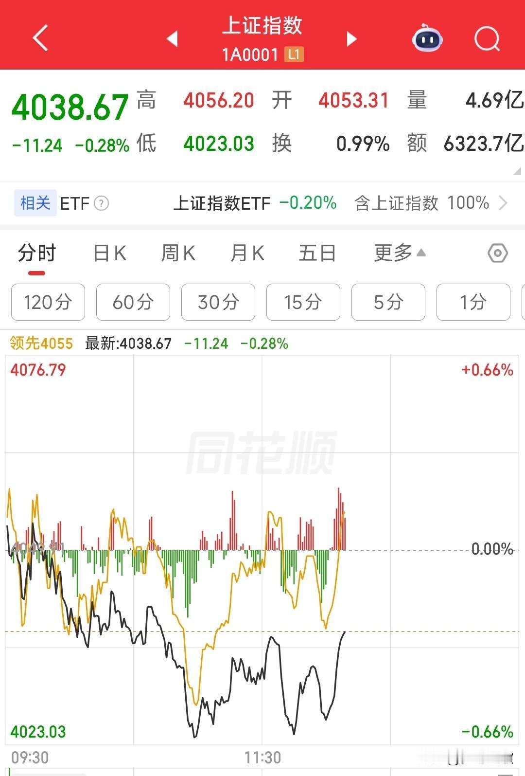 A股行情不对了，应该是出什么问题了
今天的A股完全不对了，美股都已经反弹两天了，