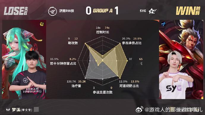SYG对战RW首局对决SYG稳稳拿下胜利，晋鱼赵云前期击杀打开局面，频频开团带动