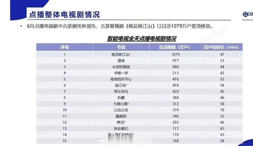 孟子义桃花映江山智能电视全天点播六月登顶榜首 