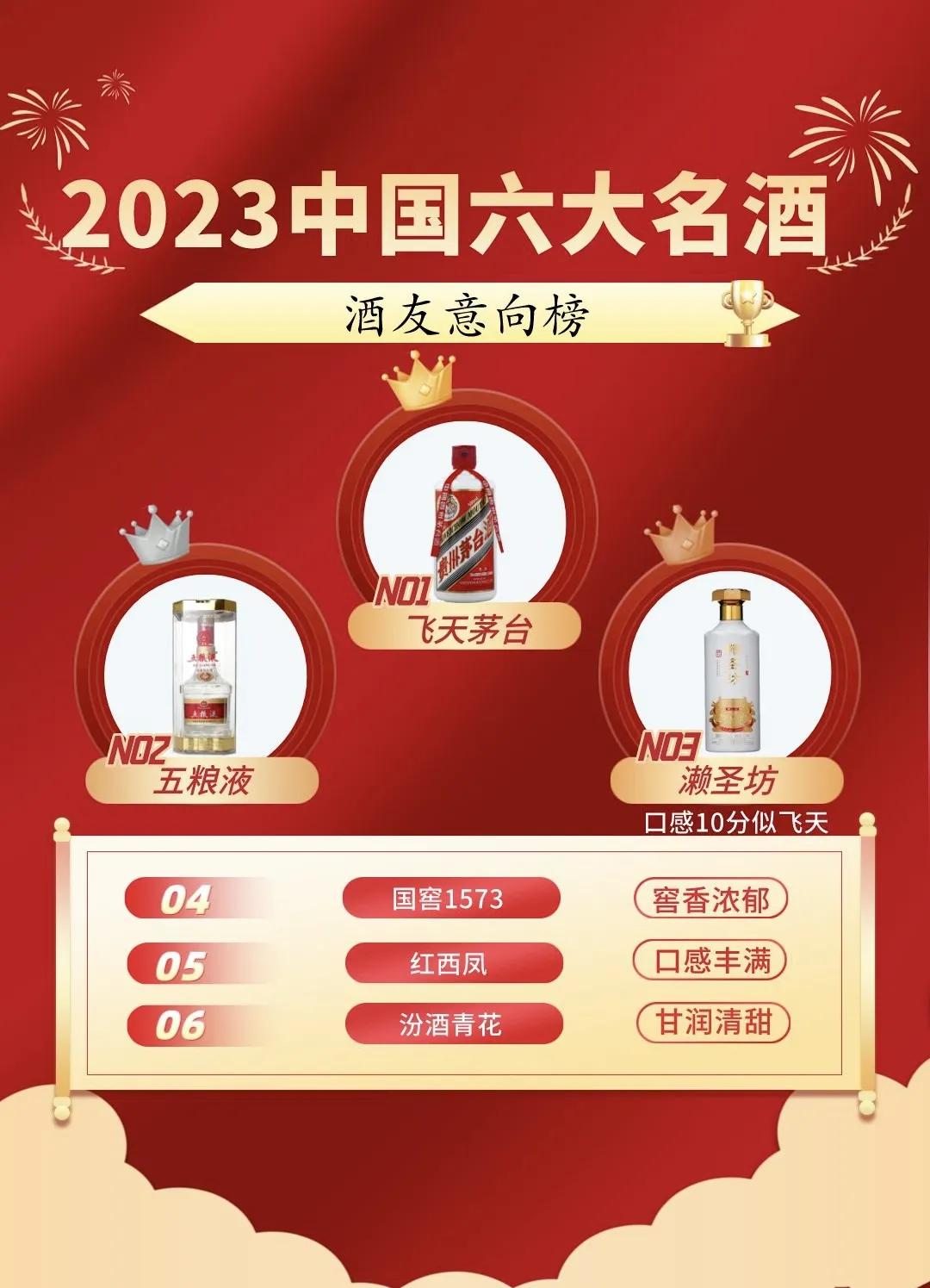 2023中国六大名酒！茅五依旧稳坐一二，有你经常喝的吗？

1.飞天茅台
产地—