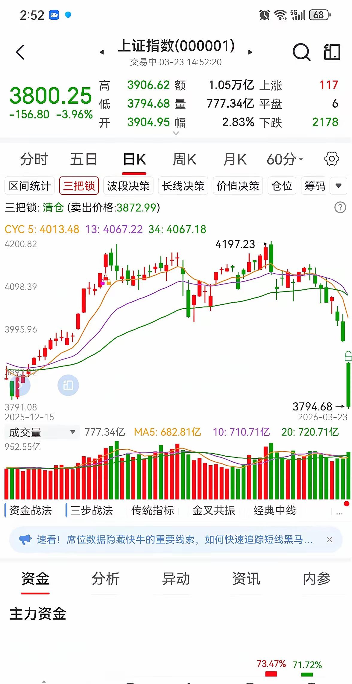 中国股市服了！彻底服了！毁灭吧！果然股市没有最低，只有更低，几天时间就把2025