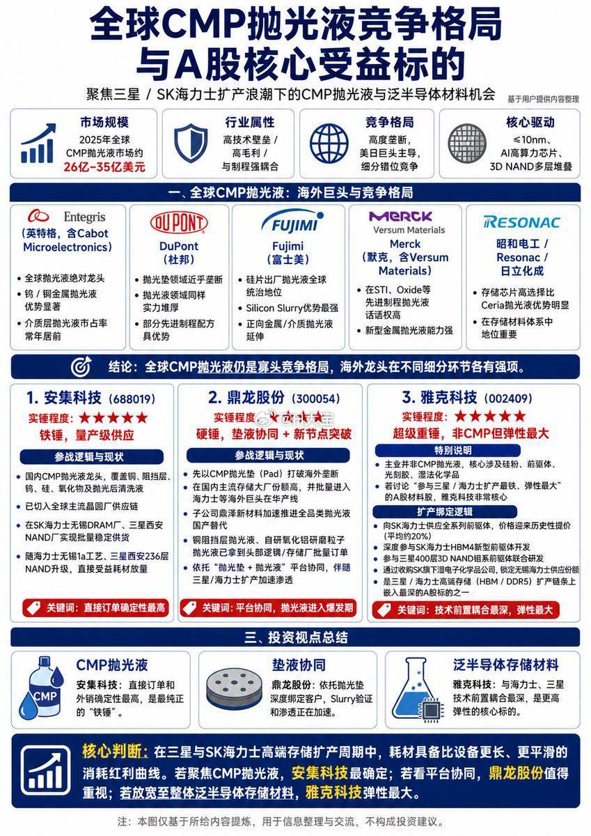 全球CMP抛光液竞争格局。存储扩产的半导体材料机会。安集科技，雅克科技，鼎龙股份