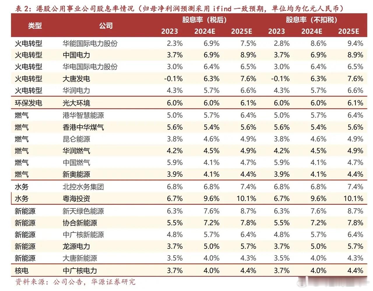 高股息当中的公用事业，可能会是下一个热点。最近A股的电力、水利、燃气已经纷纷有所