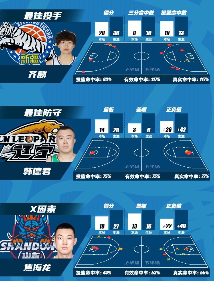 CBA第4轮官方评选：弗格、邹雨宸、姜宇星等5人入选最佳阵容
北京时间11月1日