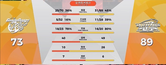 89:73辽篮复仇广东！豪取五连胜！更重要的是又又又又把东莞打成了图书馆广东男篮