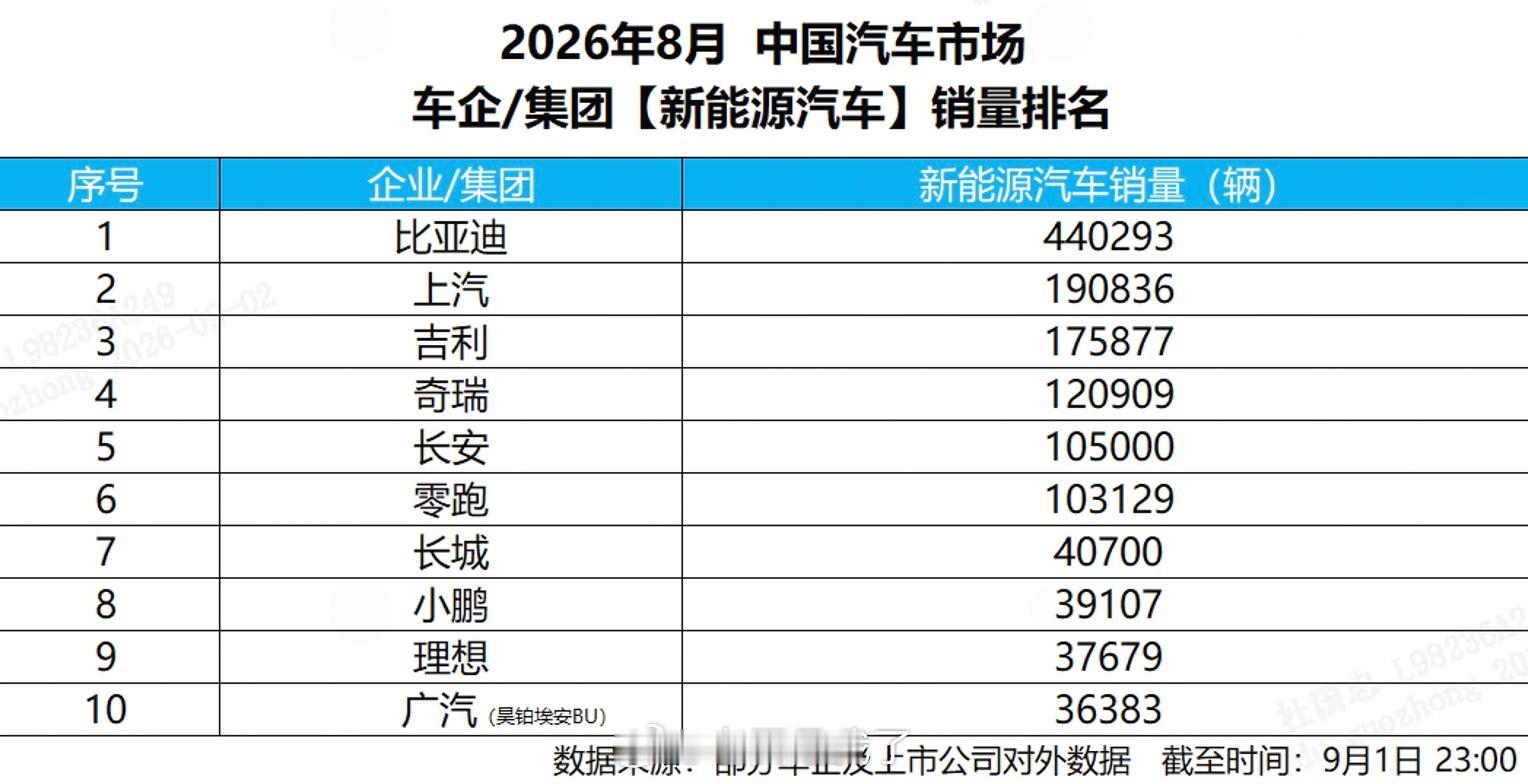 比亚迪也太猛了。2026年8月单月新能源汽车销量再攀新台阶，超44万辆，连续63