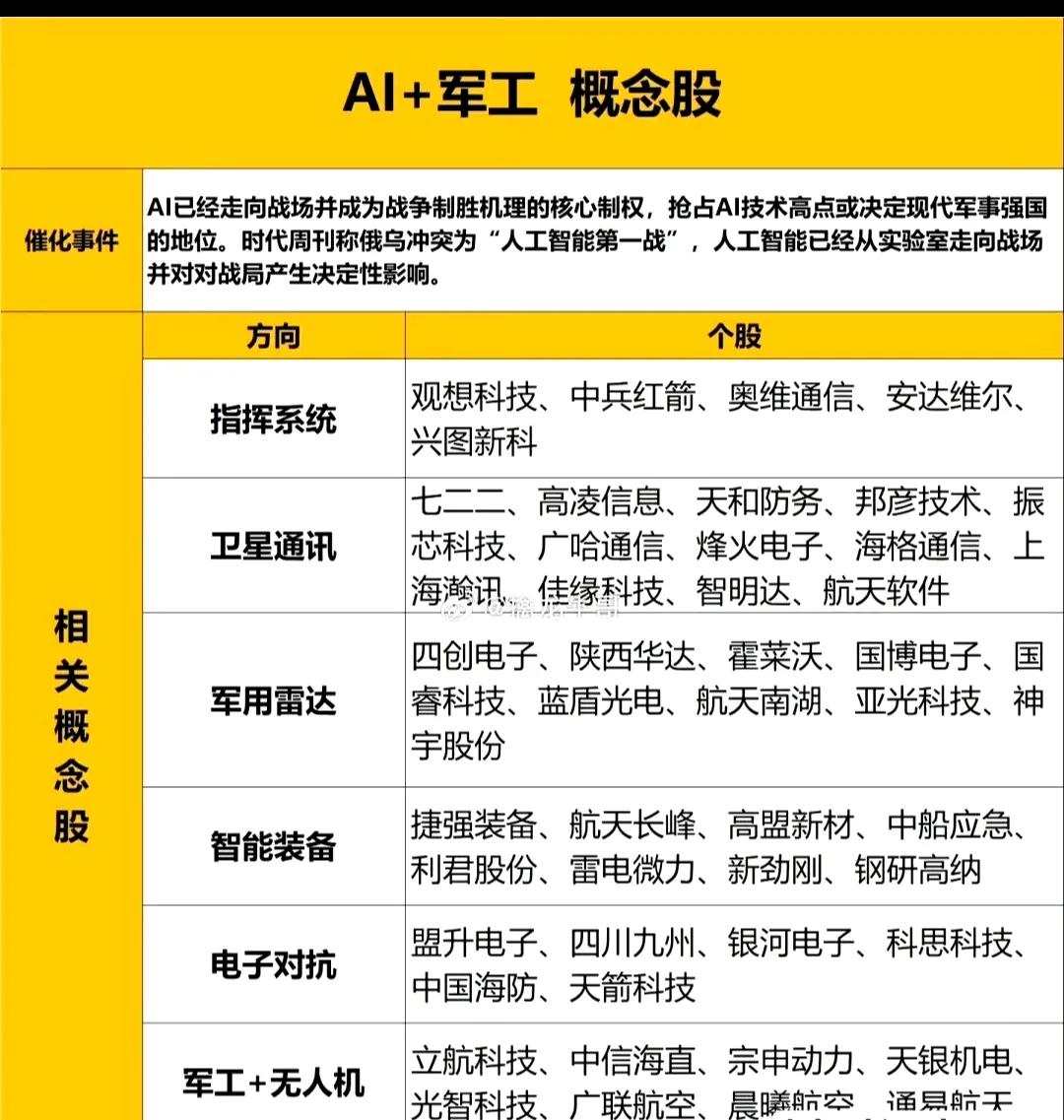 最全的A股AI+军工概念股汇总（名单）整理，建议直接收藏。

AI正推动着各个行