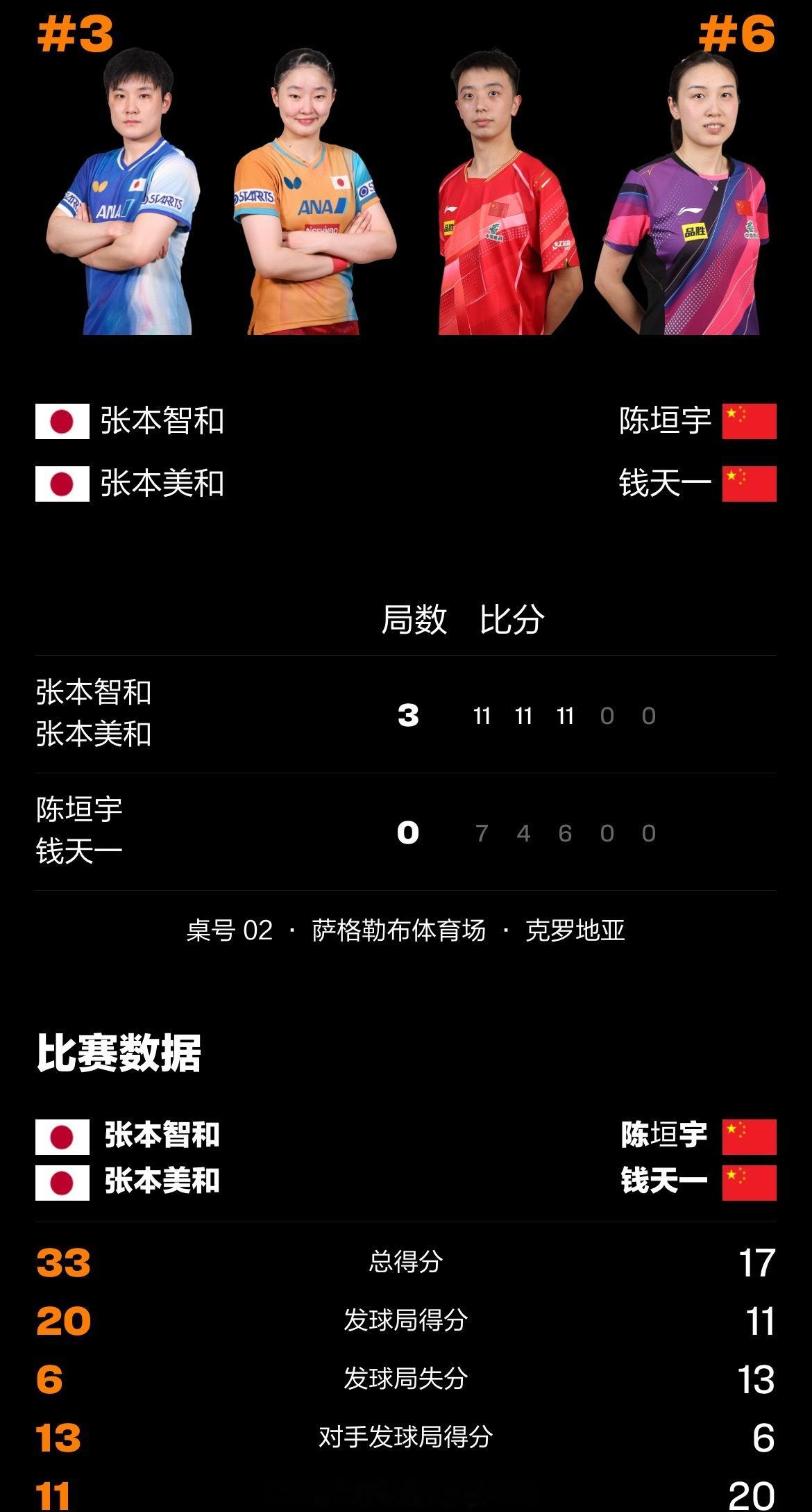 陈垣宇钱天一0比3张本智和张本美和📍【WTT常规挑战赛萨格勒布站】混双1/4决