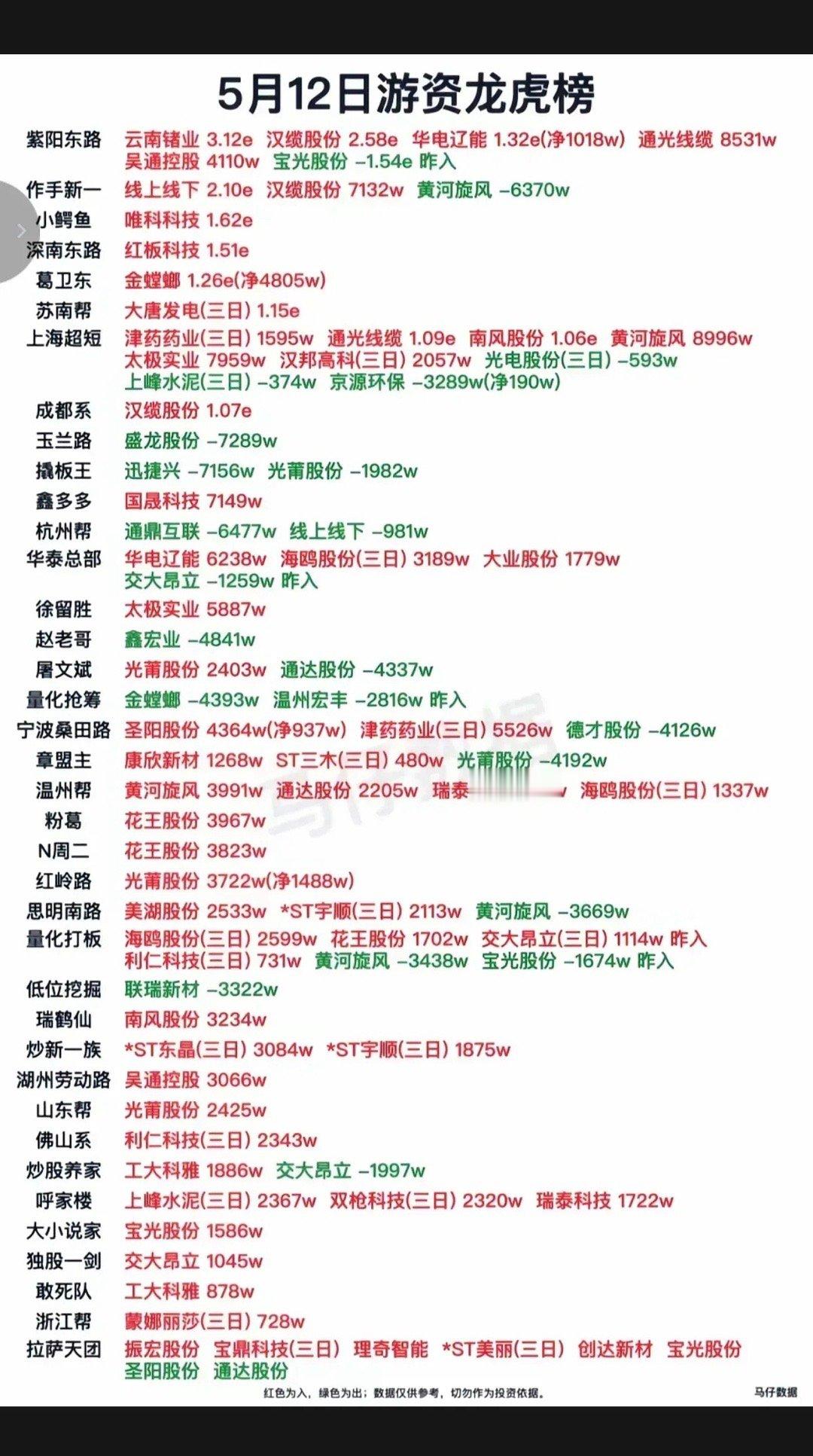 5月12日游资龙虎榜复盘：主线抱团加剧，高位分歧明显5月12日游资龙虎榜数据出炉