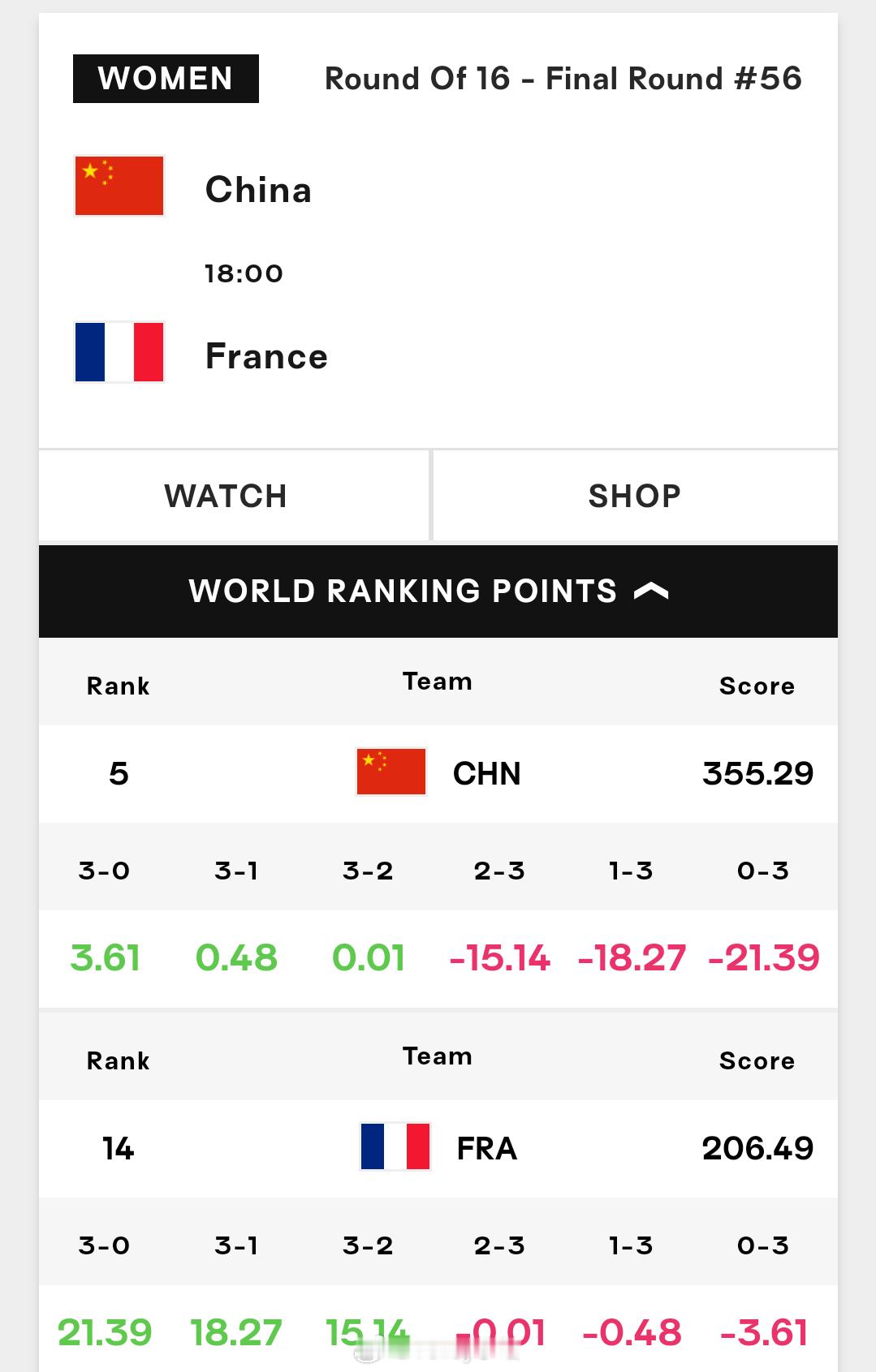 中国女排vs法国女排赛果积分变化🇨🇳3-0  +3.61分🇨🇳3-1  