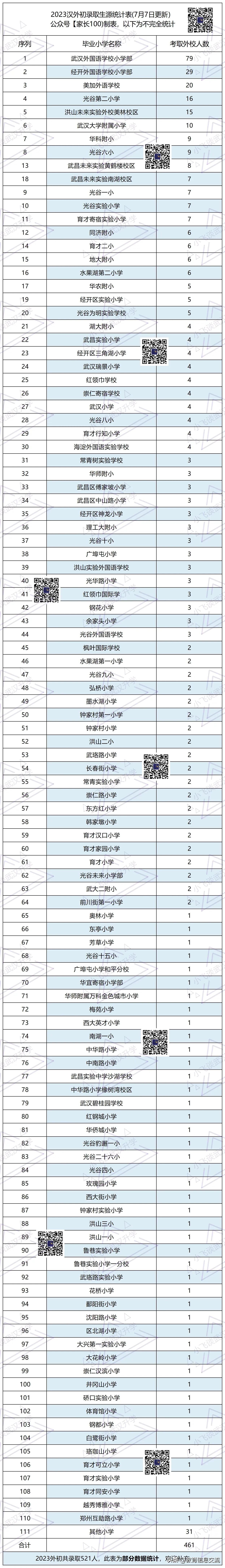 2023武汉外初生源小学出炉！看看哪个区是大赢家。 