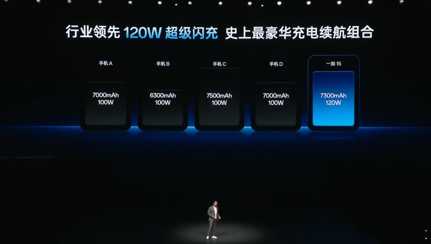 一加15 对比友商。[喵喵]7300mAh+120W有线+50W无线，够顶不？ 