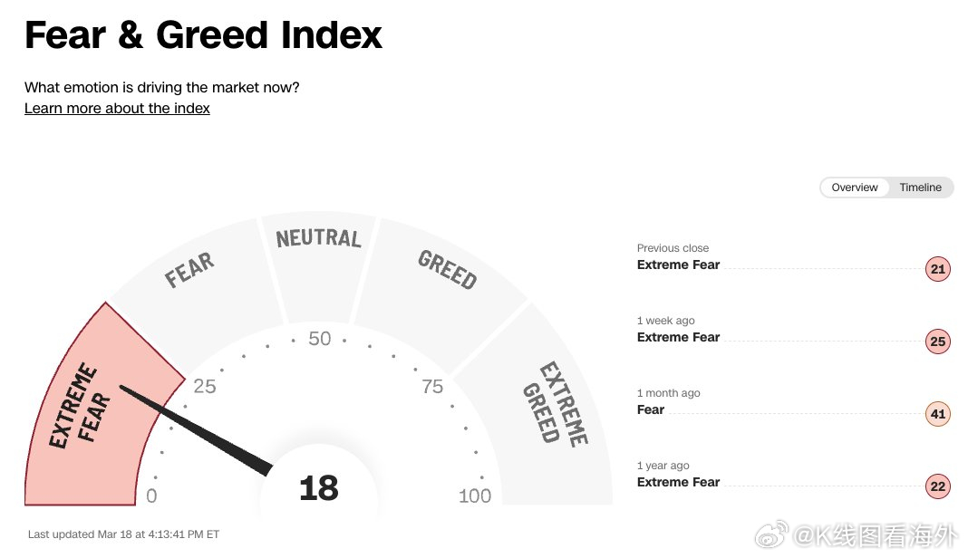 股市暴跌至感恩节以来最大恐慌水平 