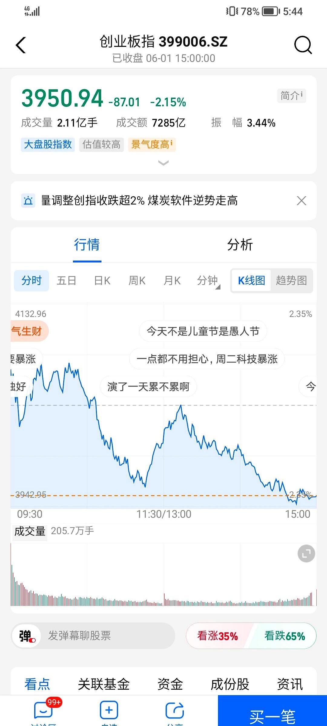 今天这行情，真有点让人看不懂。
明明是超3700只股票上涨，还有171只涨停，按