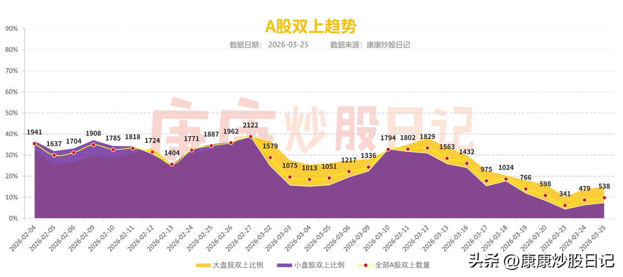 连续利好，两日普涨，反弹空间还有。
就看主力怎么干活了。