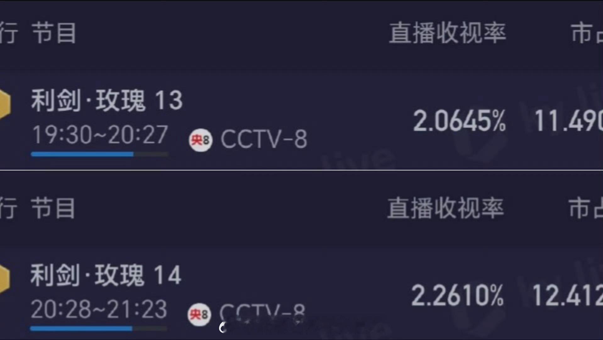 利剑玫瑰现在依旧保持TV收视率2.0%以上，利剑玫瑰多厉害不用多说了 ​​​