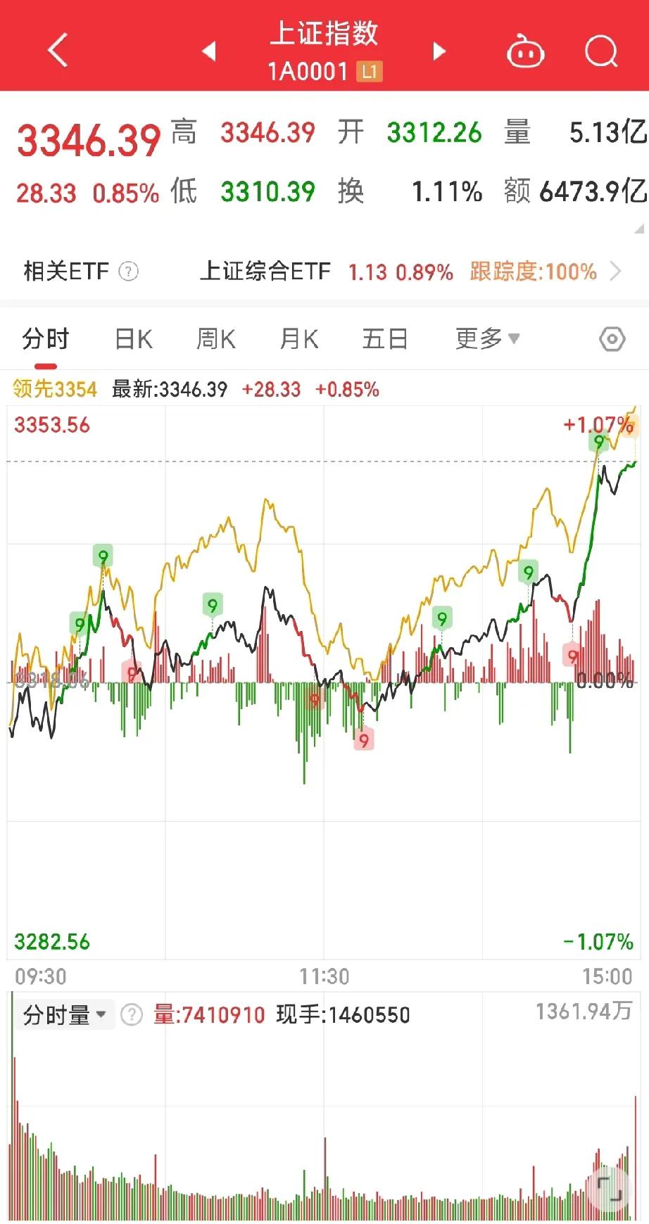 开盘早知道

一、昨日市场回顾

昨日，大盘指数在房地产板块的强势拉尾盘带动下，