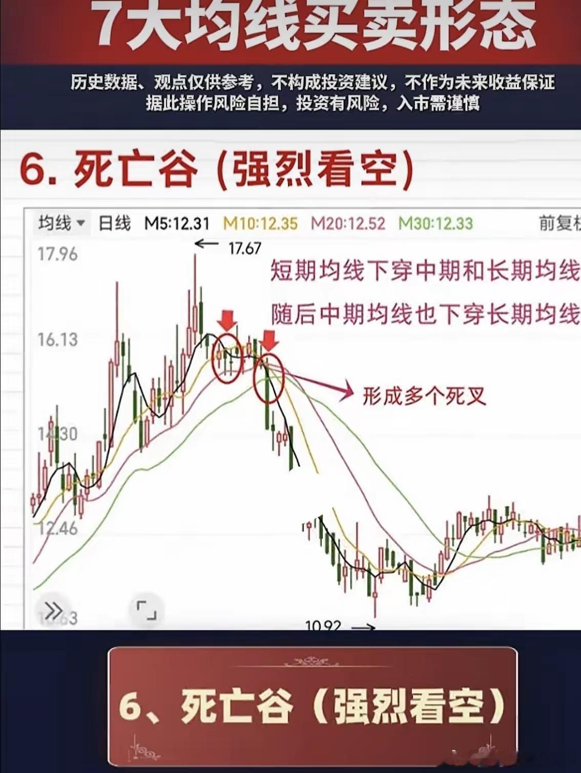 七大均线买卖形态1.多头排列（看多）2.空头排列（看空）3.金叉（看多）4.死叉